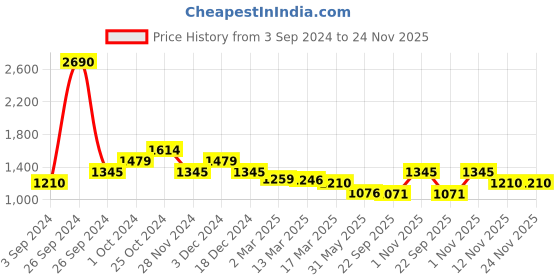 tatacliq.com Kazo Printed Flared Pants kazo Price History Graph from 3 Sep 2024 to 24 Nov 2025