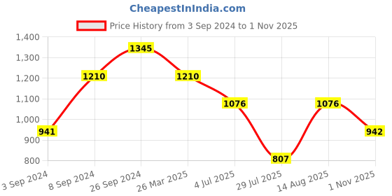 tatacliq.com Kazo Printed Flared Pants kazo Price History Graph from 3 Sep 2024 to 1 Nov 2025