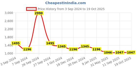 tatacliq.com Kazo Printed Flared Pants kazo Price History Graph from 3 Sep 2024 to 19 Oct 2025