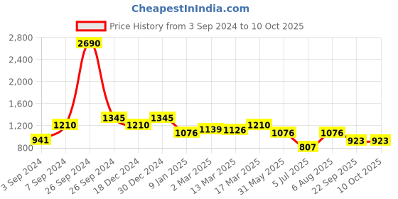tatacliq.com Kazo Printed Flared Pants kazo Price History Graph from 3 Sep 2024 to 10 Oct 2025