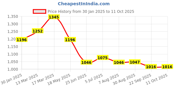 tatacliq.com Kazo Printed Flared Pants kazo Price History Graph from 30 Jan 2025 to 11 Oct 2025