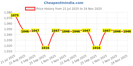 tatacliq.com Kazo Printed Flared Pants kazo Price History Graph from 21 Jul 2025 to 24 Nov 2025
