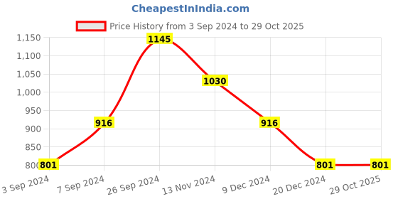 tatacliq.com Kazo Printed Half Sleeve Shirt kazo Price History Graph from 3 Sep 2024 to 29 Oct 2025