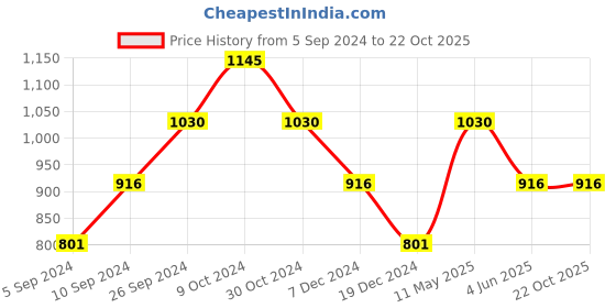 tatacliq.com Kazo Printed Half Sleeve Shirt kazo Price History Graph from 5 Sep 2024 to 22 Oct 2025