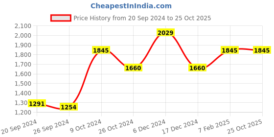 tatacliq.com Kazo Printed Mini Dress kazo Price History Graph from 20 Sep 2024 to 25 Oct 2025
