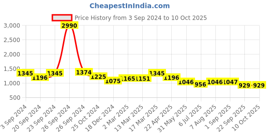 tatacliq.com Kazo Printed Mini Dress With Smocking kazo Price History Graph from 3 Sep 2024 to 10 Oct 2025