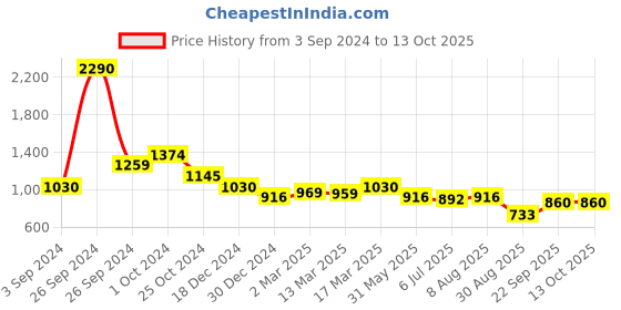 tatacliq.com Kazo Printed Ruched Shirt kazo Price History Graph from 3 Sep 2024 to 13 Oct 2025