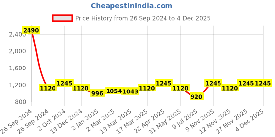 tatacliq.com Kazo Printed Shirt kazo Price History Graph from 26 Sep 2024 to 3 Dec 2025
