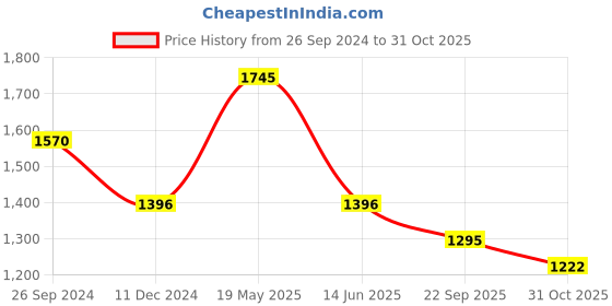 tatacliq.com Kazo Printed Shirt Dress kazo Price History Graph from 26 Sep 2024 to 31 Oct 2025