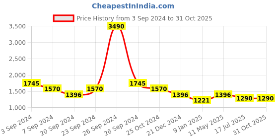 tatacliq.com Kazo Printed Shirt Dress With Belt kazo Price History Graph from 3 Sep 2024 to 31 Oct 2025