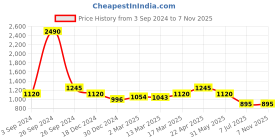 tatacliq.com Kazo Printed Shirt With Drawstring kazo Price History Graph from 3 Sep 2024 to 7 Nov 2025