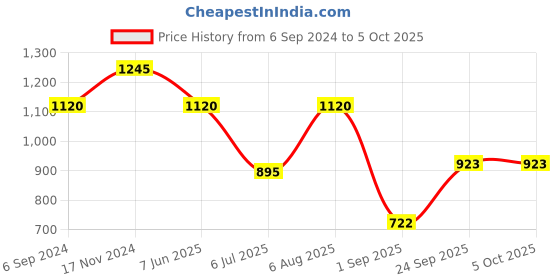 tatacliq.com Kazo Printed Shirt With Drawstring kazo Price History Graph from 6 Sep 2024 to 4 Oct 2025