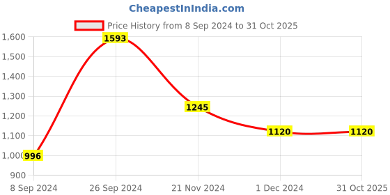 tatacliq.com Kazo Printed Shirt With Twist Knot kazo Price History Graph from 8 Sep 2024 to 31 Oct 2025