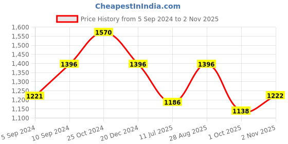tatacliq.com Kazo Printed Tie Knot Wrap Dress kazo Price History Graph from 5 Sep 2024 to 2 Nov 2025