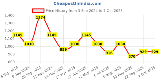 tatacliq.com Kazo Printed Top With Twisted Collar kazo Price History Graph from 3 Sep 2024 to 7 Oct 2025