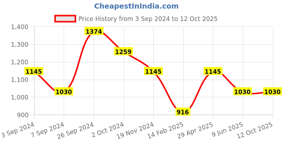 tatacliq.com Kazo Printed Top With Twisted Collar kazo Price History Graph from 3 Sep 2024 to 11 Oct 2025