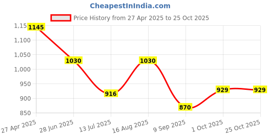 tatacliq.com Kazo Printed Top With Twisted Collar kazo Price History Graph from 27 Apr 2025 to 25 Oct 2025