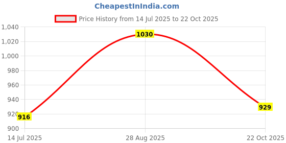 tatacliq.com Kazo Printed Top With Twisted Collar kazo Price History Graph from 14 Jul 2025 to 22 Oct 2025