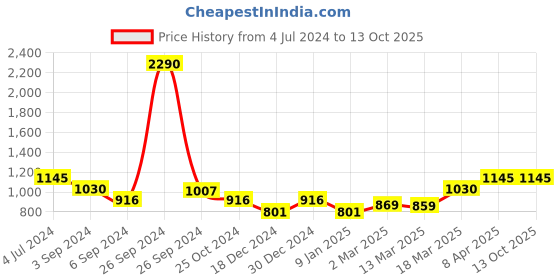 tatacliq.com Kazo Printed Wrap Skirt kazo Price History Graph from 4 Jul 2024 to 13 Oct 2025