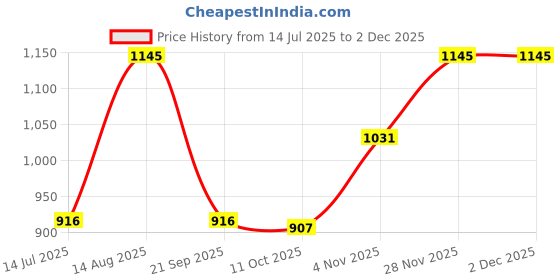 tatacliq.com Kazo Printed Wrap Skirt kazo Price History Graph from 14 Jul 2025 to 2 Dec 2025