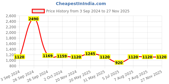 tatacliq.com Kazo Printed Wrap Tie Knot Top kazo Price History Graph from 3 Sep 2024 to 27 Nov 2025