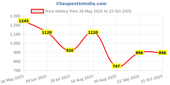 tatacliq.com Kazo Printed Wrap Tie Knot Top kazo Price History Graph from 26 May 2025 to 13 Oct 2025