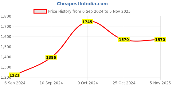 tatacliq.com Kazo Purple & Yellow Printed Jumpsuit kazo Price History Graph from 6 Sep 2024 to 4 Nov 2025