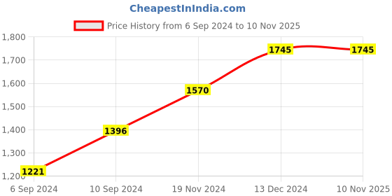 tatacliq.com Kazo Purple & Yellow Printed Jumpsuit kazo Price History Graph from 6 Sep 2024 to 10 Nov 2025