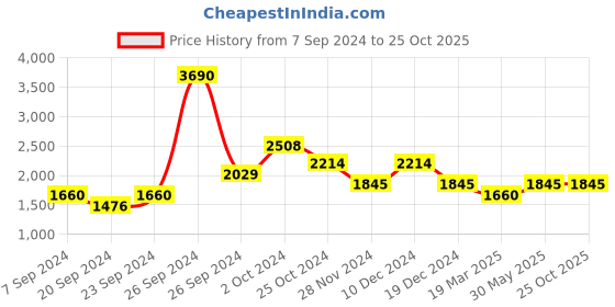 tatacliq.com Kazo Purple Bodycon Dress kazo Price History Graph from 7 Sep 2024 to 24 Oct 2025