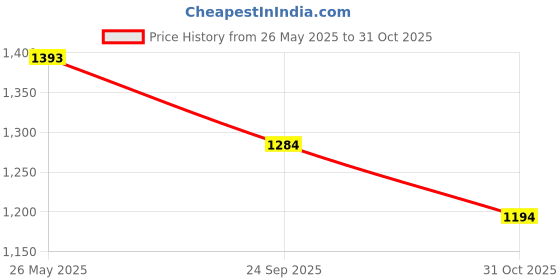 tatacliq.com Kazo Purple Lace Pattern Top kazo Price History Graph from 26 May 2025 to 31 Oct 2025