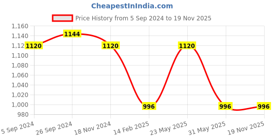 tatacliq.com Kazo Purple Peplum Top kazo Price History Graph from 5 Sep 2024 to 19 Nov 2025