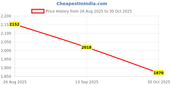 tatacliq.com Kazo Purple Printed Casual Trousers kazo Price History Graph from 26 Aug 2025 to 30 Oct 2025