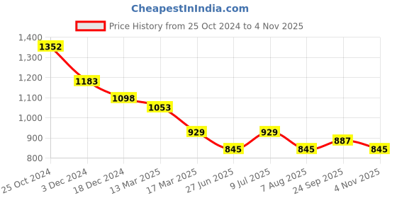 tatacliq.com Kazo Purple Printed Top kazo Price History Graph from 25 Oct 2024 to 4 Nov 2025