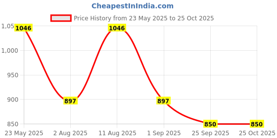 tatacliq.com Kazo Purple Pullover kazo Price History Graph from 23 May 2025 to 25 Oct 2025