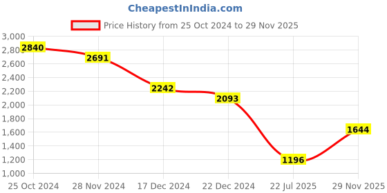 tatacliq.com Kazo Purple Regular Fit Pullover kazo Price History Graph from 25 Oct 2024 to 29 Nov 2025
