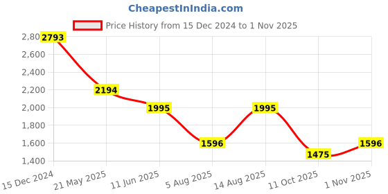 tatacliq.com Kazo Purple Self Design Bodycon Dress kazo Price History Graph from 15 Dec 2024 to 1 Nov 2025