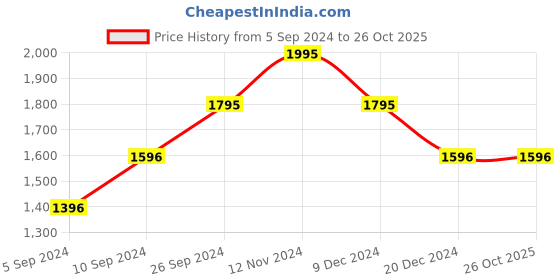 tatacliq.com Kazo Purple Shirt Dress kazo Price History Graph from 5 Sep 2024 to 25 Oct 2025
