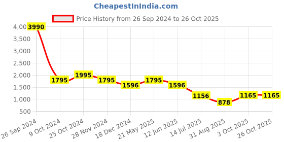 tatacliq.com Kazo Purple Shirt Dress kazo Price History Graph from 26 Sep 2024 to 26 Oct 2025