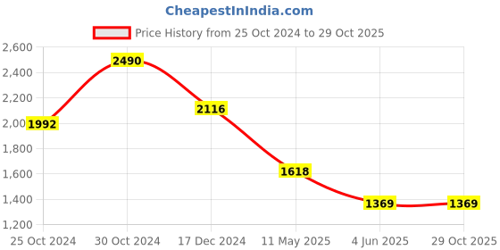 tatacliq.com Kazo Purple Striped Shirt kazo Price History Graph from 25 Oct 2024 to 28 Oct 2025