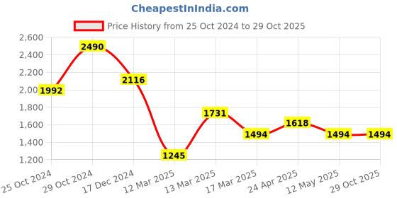 tatacliq.com Kazo Purple Striped Shirt kazo Price History Graph from 25 Oct 2024 to 29 Oct 2025