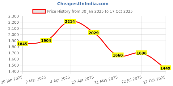 tatacliq.com Kazo Purple Textured A Line Dress kazo Price History Graph from 30 Jan 2025 to 17 Oct 2025