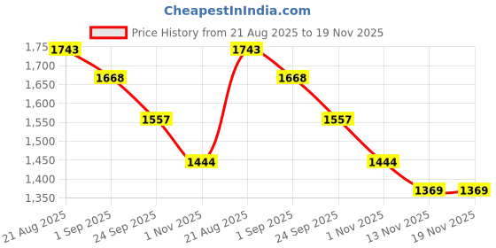 tatacliq.com KAZO Purple Textured Pattern Top kazo Price History Graph from 21 Aug 2025 to 19 Nov 2025
