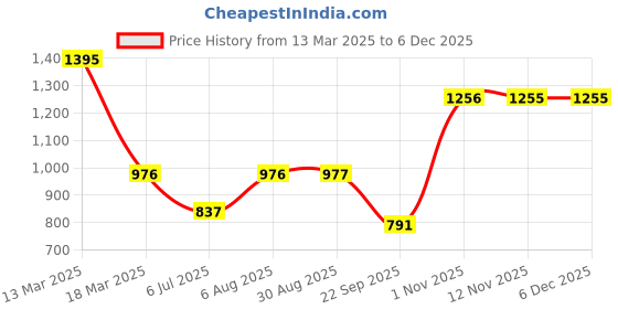 tatacliq.com Kazo Purple Textured Pullover kazo Price History Graph from 13 Mar 2025 to 5 Dec 2025