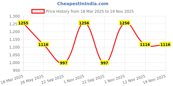 tatacliq.com Kazo Purple Textured Pullover kazo Price History Graph from 18 Mar 2025 to 18 Nov 2025