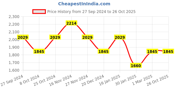 tatacliq.com Kazo Purple Textured Small Cross Body Bag kazo Price History Graph from 27 Sep 2024 to 26 Oct 2025