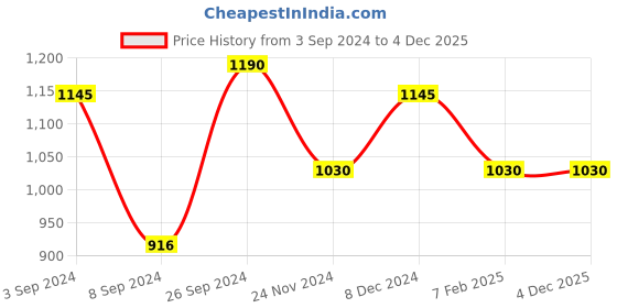 tatacliq.com Kazo Purple Top kazo Price History Graph from 3 Sep 2024 to 4 Dec 2025