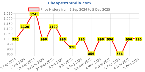 tatacliq.com Kazo Purple Top kazo Price History Graph from 3 Sep 2024 to 4 Dec 2025