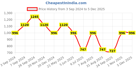 tatacliq.com Kazo Purple Top kazo Price History Graph from 3 Sep 2024 to 4 Dec 2025