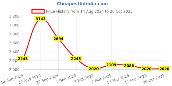 tatacliq.com Kazo Red Above Knee A Line Dress kazo Price History Graph from 14 Aug 2024 to 26 Oct 2025