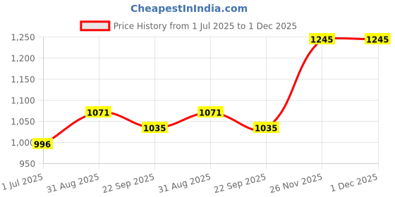 tatacliq.com Kazo Red & Peach Floral Print Top kazo Price History Graph from 1 Jul 2025 to 1 Dec 2025